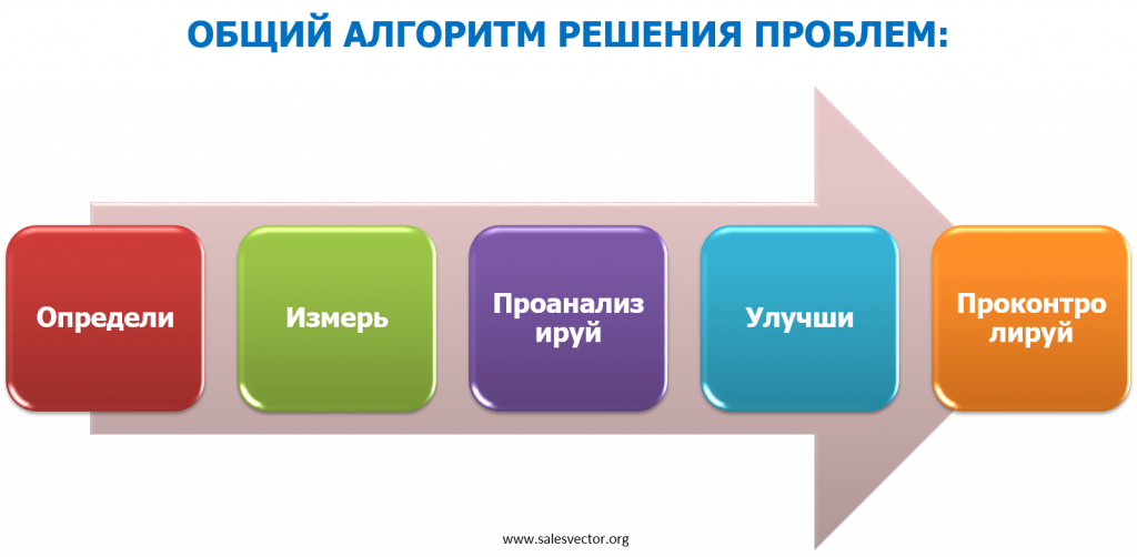 Решение проблем и принятие решений