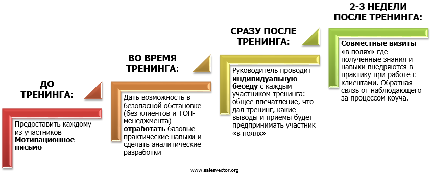 Эффект от бизнес-тренинга