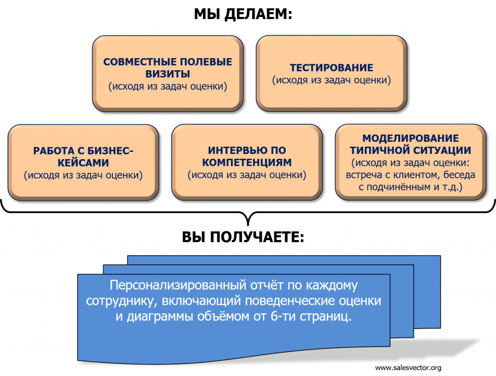 Оценка персонала