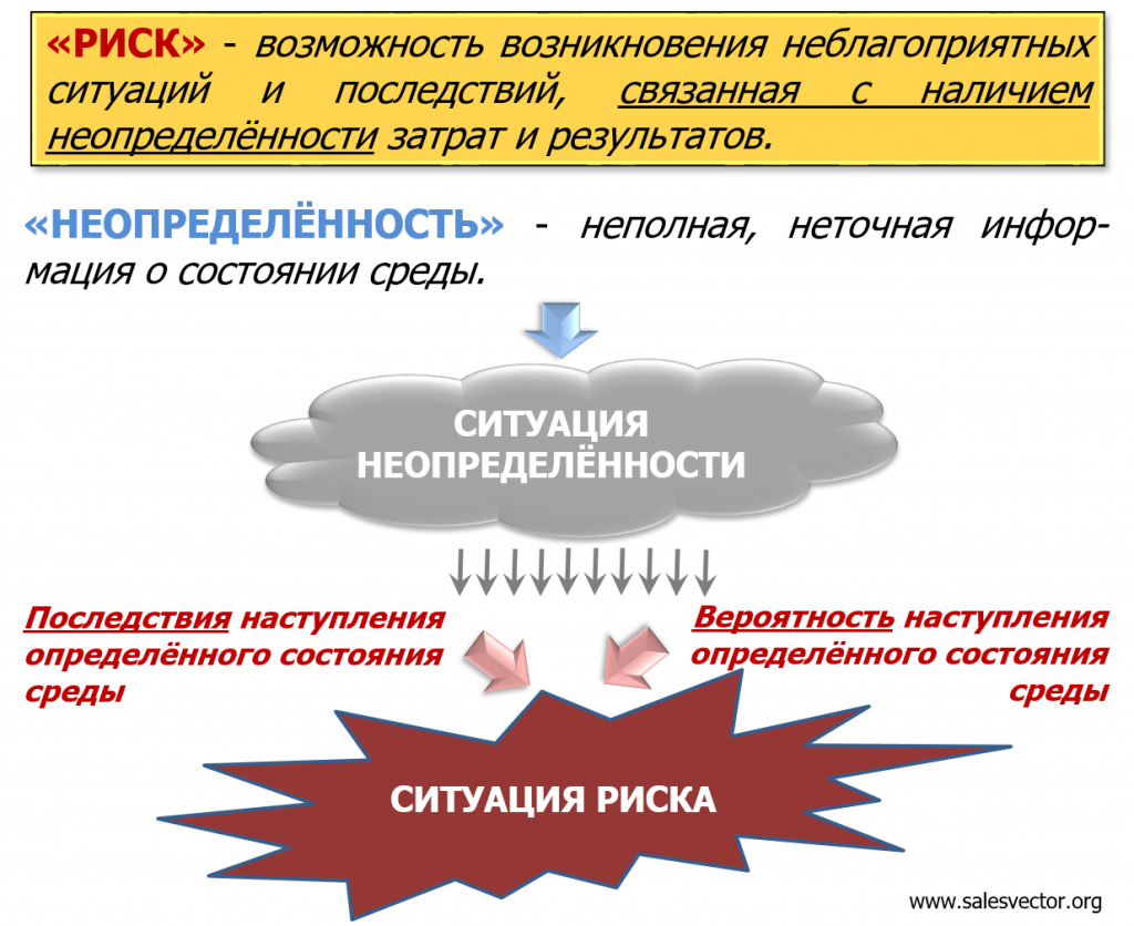 КАК УПРАВЛЯТЬ РИСКАМИ В ОРГАНИЗАЦИИ 2 Риск это